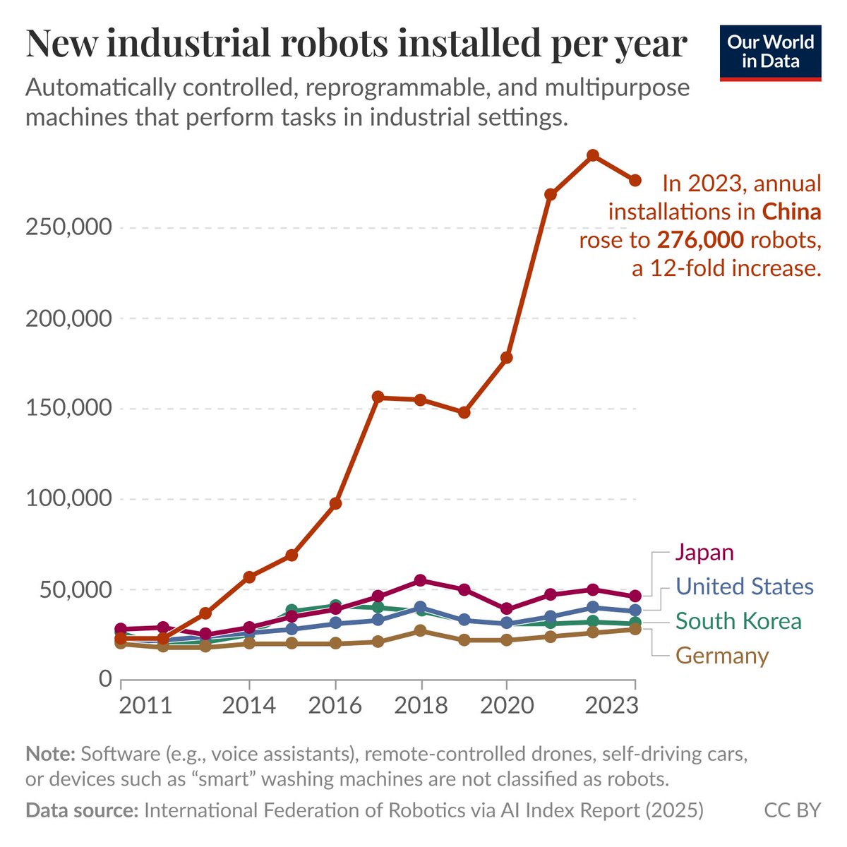 Our World in Data tweet media