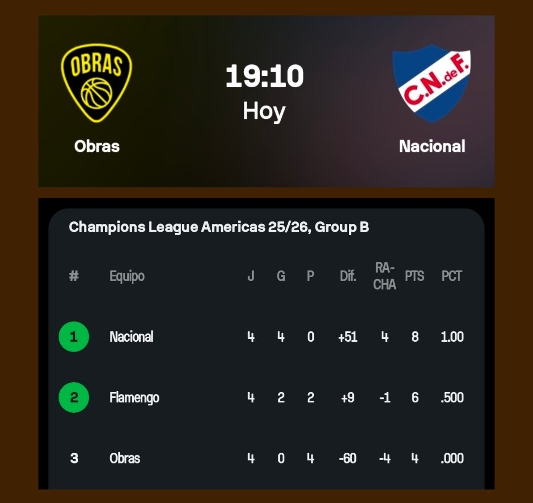 #ChampionsLeagueAméricas 🏀
Grupo B  - Ventana 3 - Juego 1

🔸️ Buenos Aires 
📺 D Sport 
💻 DGO