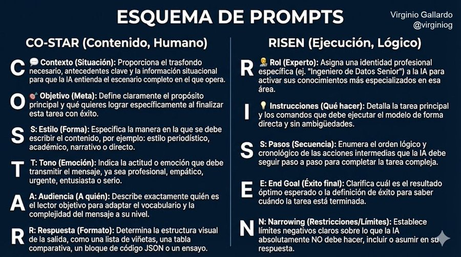 Si tuviera que elegir solo dos esquemas para llevar en mi "caja de herramientas" y resolver el 95% de las situaciones (redacción, código, estrategia, correos)
-COSTAR Separación Estilo y Tono  más detalle
-RISEN Centrado en ejecución precisa.  N (Narrowing) evita errores comunes