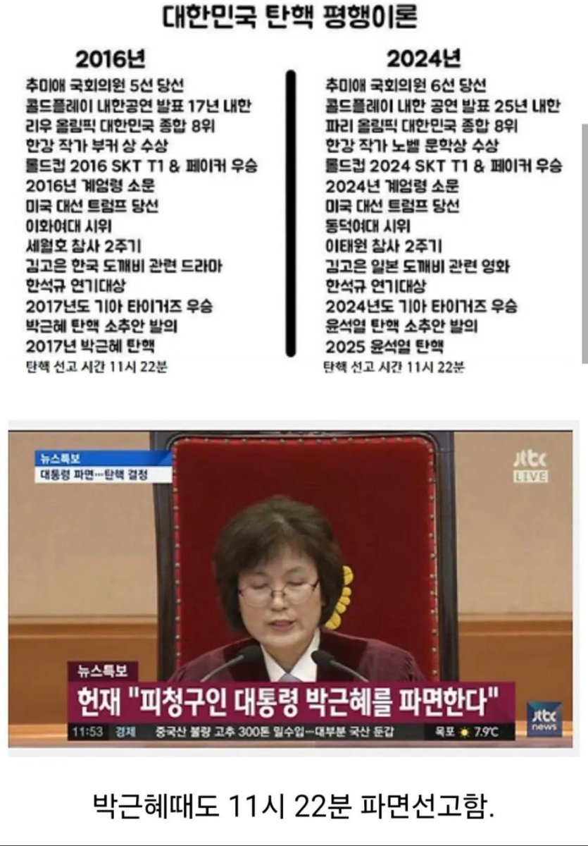 🚨이거 진짜 맞음???
       신기하네 ㅋㅋㅋㅋㅋ😨
       어떻게 탄핵시간이 11시22분 똑같은게
       말이 되나??ㅋㅋㅋ
