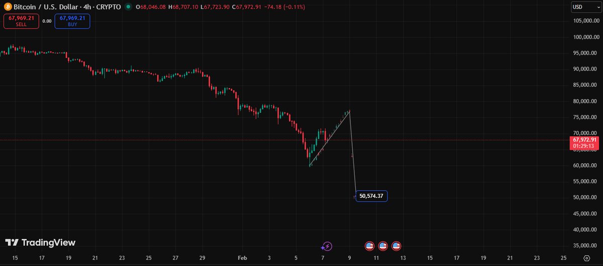 consistentmset's tweet image. $BTC The recent rise in Bitcoin appears to be a low-volume corrective move within the broader downtrend.
Unless a structural breakout and strong buying confirmation occur, this move is more likely to be considered a dead cat bounce rather than a trend reversal.

(Not financial…