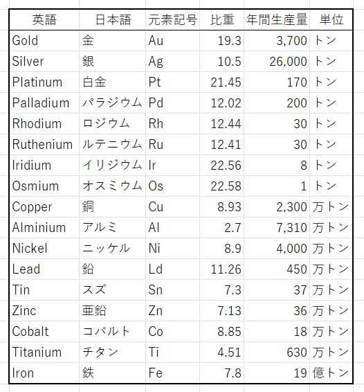 BruceIkeGold's tweet photo. 鉄（粗鋼）の生産量を訂正しました。時間があるときに各メタルの特徴も簡単に付け加えたいと思います。 https://t.co/Ib6SGw9RtV