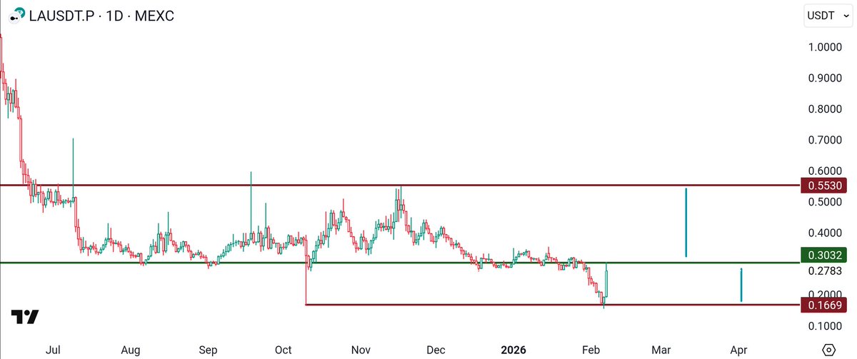 ProfSatoshiBTC's tweet image. $LA
Fully neutral core. Zero bags.
Only playing short scalps on overextension:
- Entries into 0.32-0.36 resistance
Tight stops above swing highs
-Quick targets 0.25-0.27 zone
This is pure momentum + funding warfare right now. No conviction long, no stubborn short.
One rejection…
