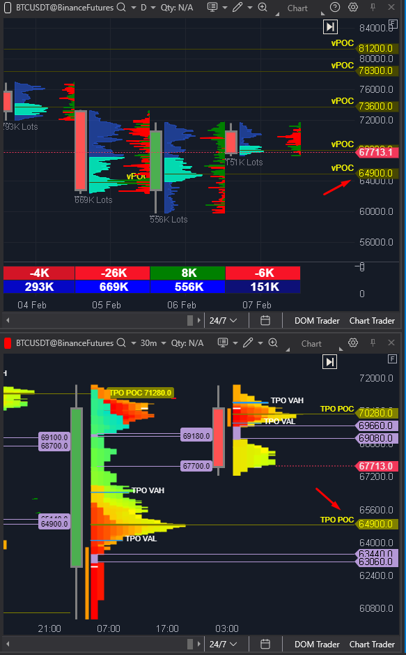 this is where I will open longs again in $BTC

TPO and VP confluence
