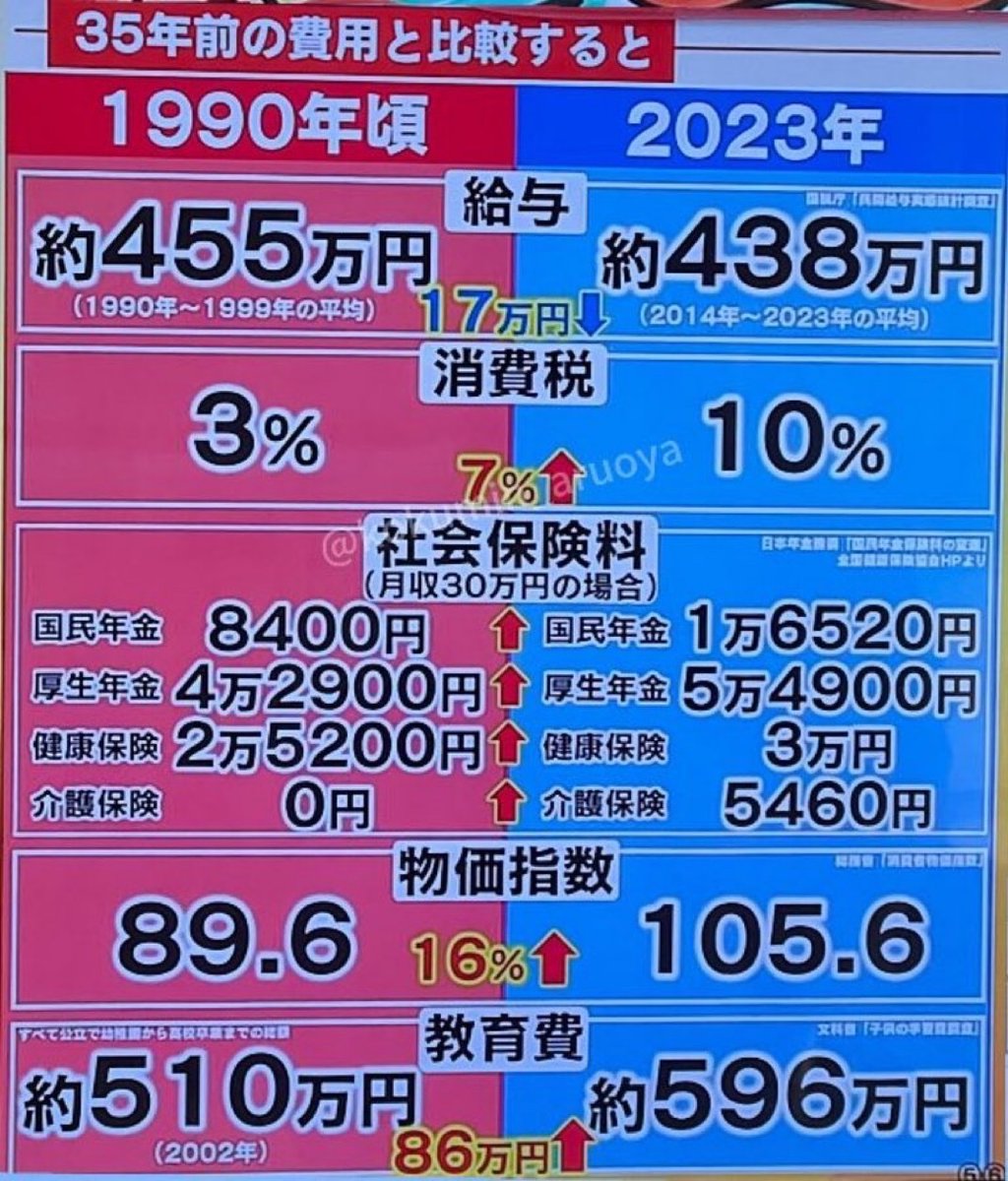 そりゃ生活が苦しいわなと思う人✋
