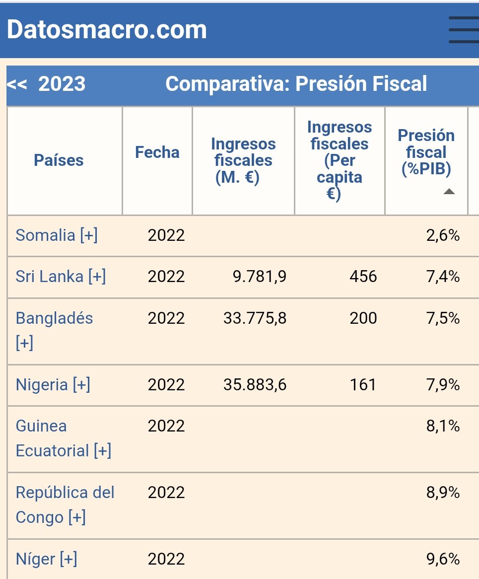 EconoCabreado's tweet photo. Países con presión fiscal menor del 10% por si queréis ir a comprobarlo:
🇸🇴Somalia
🇱🇰Sri Lanka
🇧🇩Bangladés

Los de mayor presión:
🇩🇰 Dinamarca
🇫🇷 Francia
🇧🇪 Bélgica
🇦🇹 Austria

🇪🇸 España 38%

Si te quieres parecer más a los primeros que los segundos, es que no has entendido nada. https://t.co/ig2h6f6Rlx