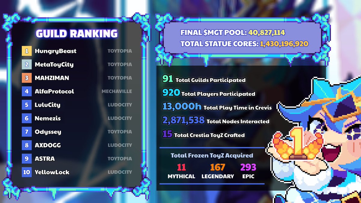 Happy weekend, Adventurers! 🍻

Take a moment to chill with the Frozen Arena recap. With 13,000+ hours played and 40.8M $MGT allocated, you all absolutely crushed it this season! 🧊

920 Players ⚔️ 91 Guilds 🛡️ 2.8M Nodes 📍

Enjoy the rest, you earned it!