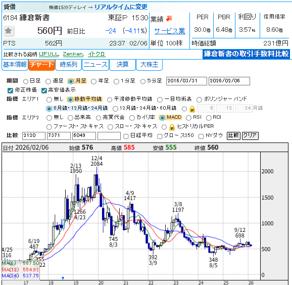 memorys555's tweet image. 鎌倉新書 (6184)
相続が低調。だが主力の葬儀が成約増え、単価上昇。墓も成約着実増。広告効率化が進展する。のれん償却増を賄い、営業増益幅拡大。27年１月期も葬儀が牽引し株式報酬費２億円想定を吸収、最高純益。
