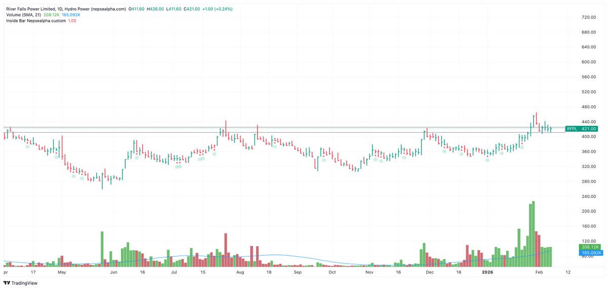 im_ZIZUN's tweet photo. Recent resistance breakout with volume and price sustaining in that range with low volatility and constant volume. Can it push higher?
#NEPSE #RFPL https://t.co/caPld7PGdc