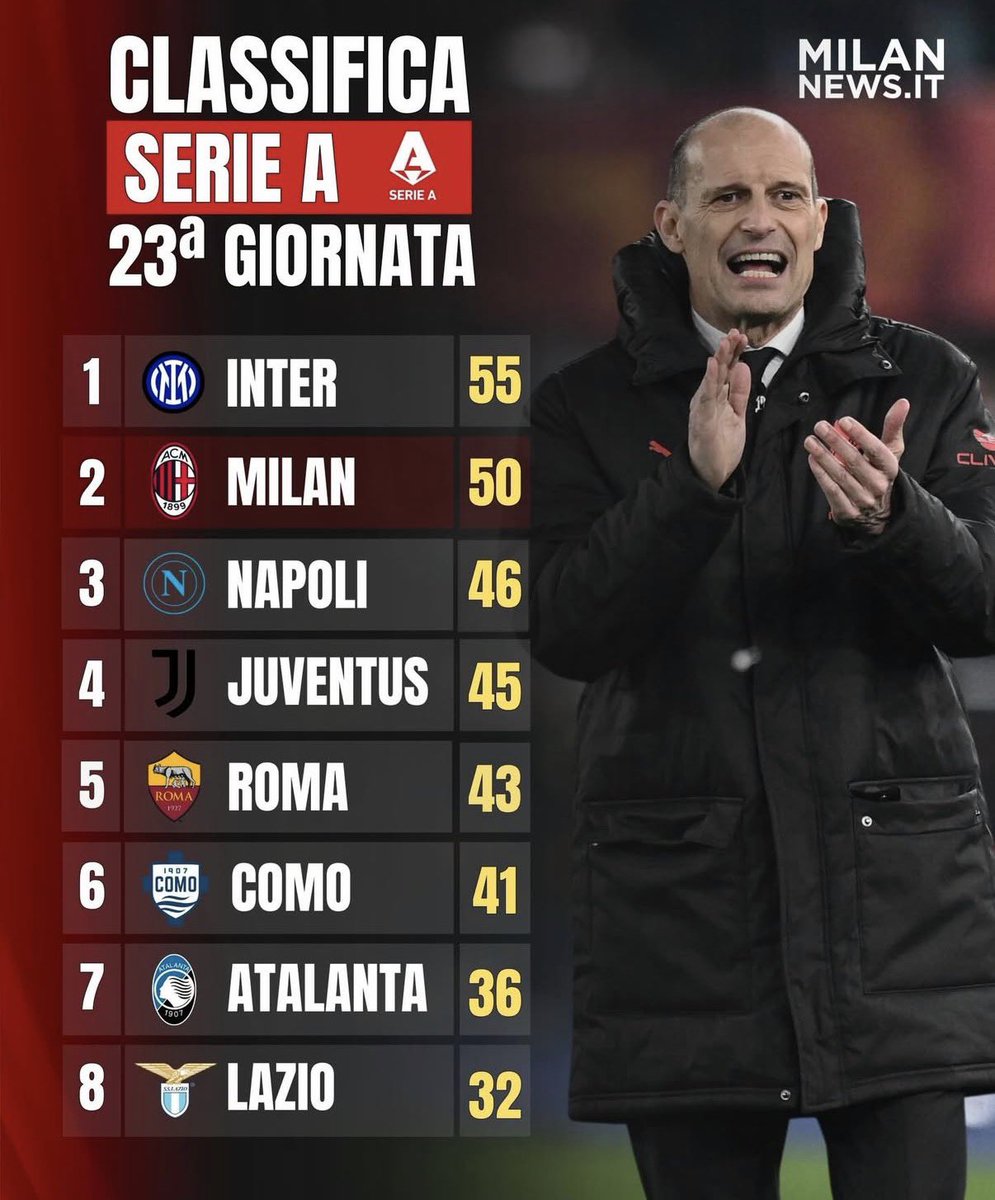 #ACMilan had 35 points after 23 games last season, and were in 8th place. 

This season, Milan have 50 points from 23 games and are in 2nd place. 

[via <a href="/MilanNewsit/">MilanNews.it</a>]