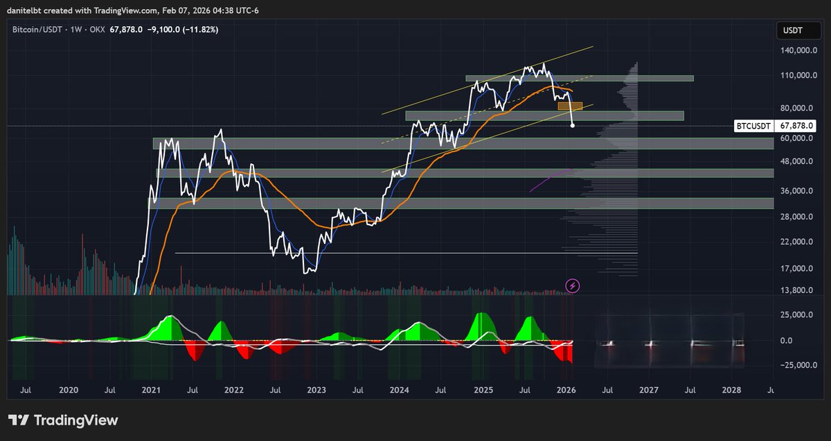 Dankmcharts's tweet photo. 📉BTC W Update
Second partial buy was executed at the yellow zone, as planned.
Price has now broken the bullish channel, so next buys are set at the marked support levels, scaling in with partial entries.
No rush.
Risk-managed. Accumulating on dips.
#BTC #Bitcoin #Crypto #spot https://t.co/HoWYAm4CJb