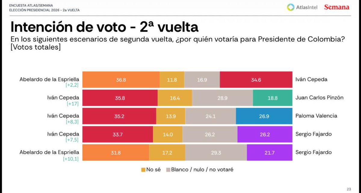 Colombianos: Abelardo es el único con opción real de vencer a Muela Picha.

De La Espriella 36.8%-Cepeda 34.6 %.                

Vamos con el tigre y las listas al congreso por salvación Nacional. 
Nada más que decir .