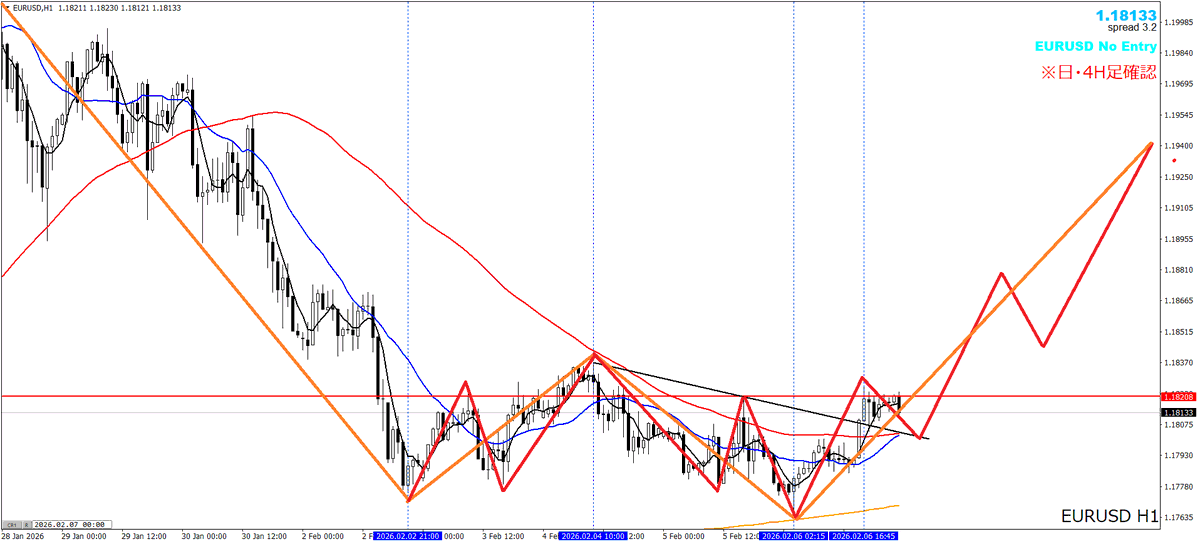 FP3_trader's tweet photo. 【FX ユーロドル(EURUSD)】環境認識＋想定シナリオ
【環境認識】
・日足：下降トレンド中
・４時間足：上昇転換(戻り高値抜け逆三尊)
・１時間足：上昇トレンド中

【想定シナリオ】
①押し目買い
・上向きの日足20MAで反発。通常通りの押し目買いを標準にする。
・ヨコヨコの動き→カウンタートレンドラインへのリターンムーブがあれば理想。
・昨年11/28(金)-12/1(月)の動きに似ている？→1H押し安値割れ三尊���ダマしも想定。

②戻り売り
・日足の戻り目・４波目のため、ダマしの可能性もあり、日足下降５波目へ。
・上位足の下降MAとの接触がないため、①の可能性が高い？

※各画像には日足・４時間足の流れを記入
　各局面で１時間足が転換すれば、そこで売買

あなたは、週明けのシナリオをどのように見ていますか？
１．押し目買い
２．戻り売り
３．その他

コメント欄で教えてください。