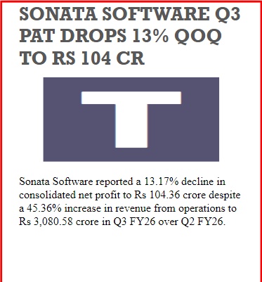 INPrimeMinister's tweet photo. SONATA SOFTWARE Q3 PAT DROPS 13% QOQ TO RS 104 CR

Link: https://t.co/SxlO70InkF | News: Sonata Soft

#breakingnews #INS

Follow us https://t.co/jydfJQByc1