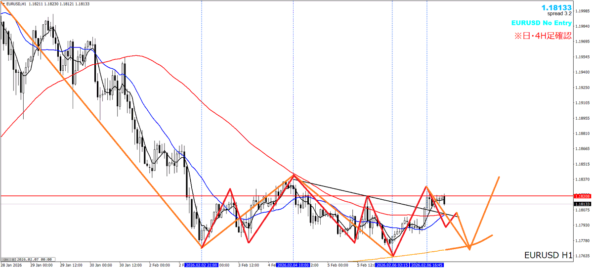FP3_trader's tweet photo. 【FX ユーロドル(EURUSD)】環境認識＋想定シナリオ
【環境認識】
・日足：下降トレンド中
・４時間足：上昇転換(戻り高値抜け逆三尊)
・１時間足：上昇トレンド中

【想定シナリオ】
①押し目買い
・上向きの日足20MAで反発。通常通りの押し目買いを標準にする。
・ヨコヨコの動き→カウンタートレンドラインへのリターンムーブがあれば理想。
・昨年11/28(金)-12/1(月)の動きに似ている？→1H押し安値割れ三尊���ダマしも想定。

②戻り売り
・日足の戻り目・４波目のため、ダマしの可能性もあり、日足下降５波目へ。
・上位足の下降MAとの接触がないため、①の可能性が高い？

※各画像には日足・４時間足の流れを記入
　各局面で１時間足が転換すれば、そこで売買

あなたは、週明けのシナリオをどのように見ていますか？
１．押し目買い
２．戻り売り
３．その他

コメント欄で教えてください。