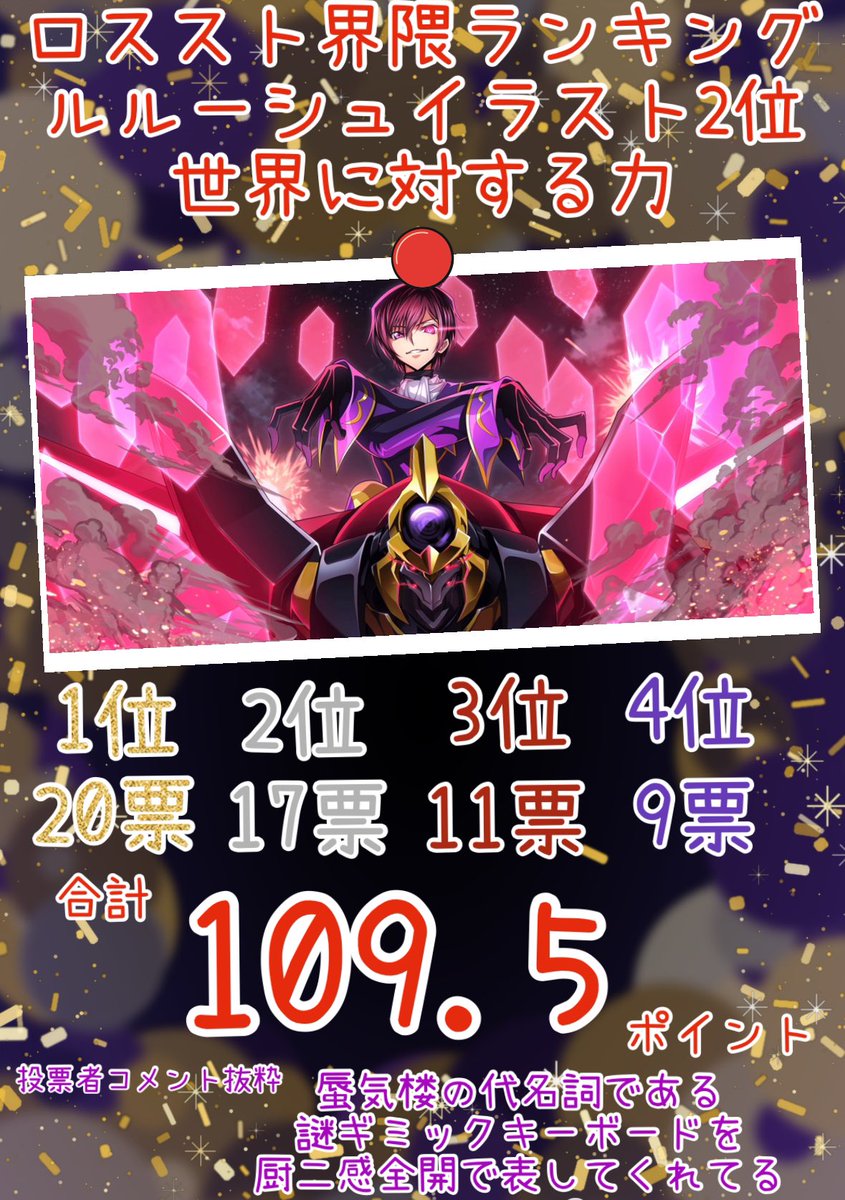 rabbi_regret's tweet photo. 【Twitterロススト界隈148名アンケ結果】
ルルーシュ実装イラスト 人気TOP10大予想!

皆様にご参加頂いた事で
企画が成り立ちました🙇大感謝

今夜、ラスト1位2位発表します！

【1位2位】
入賞ルルーシュイラストはこちら!

予想参加者の順位はスレッドにて!
イラストへのコメも是非🙏

#ロススト https://t.co/MXjkKoN8VA