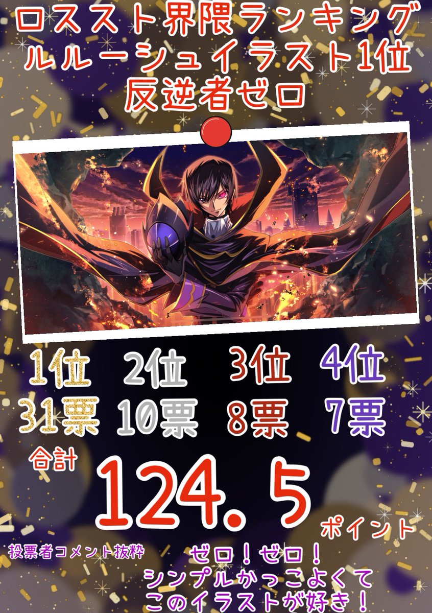 rabbi_regret's tweet photo. 【Twitterロススト界隈148名アンケ結果】
ルルーシュ実装イラスト 人気TOP10大予想!

皆様にご参加頂いた事で
企画が成り立ちました🙇大感謝

今夜、ラスト1位2位発表します！

【1位2位】
入賞ルルーシュイラストはこちら!

予想参加者の順位はスレッドにて!
イラストへのコメも是非🙏

#ロススト https://t.co/MXjkKoN8VA
