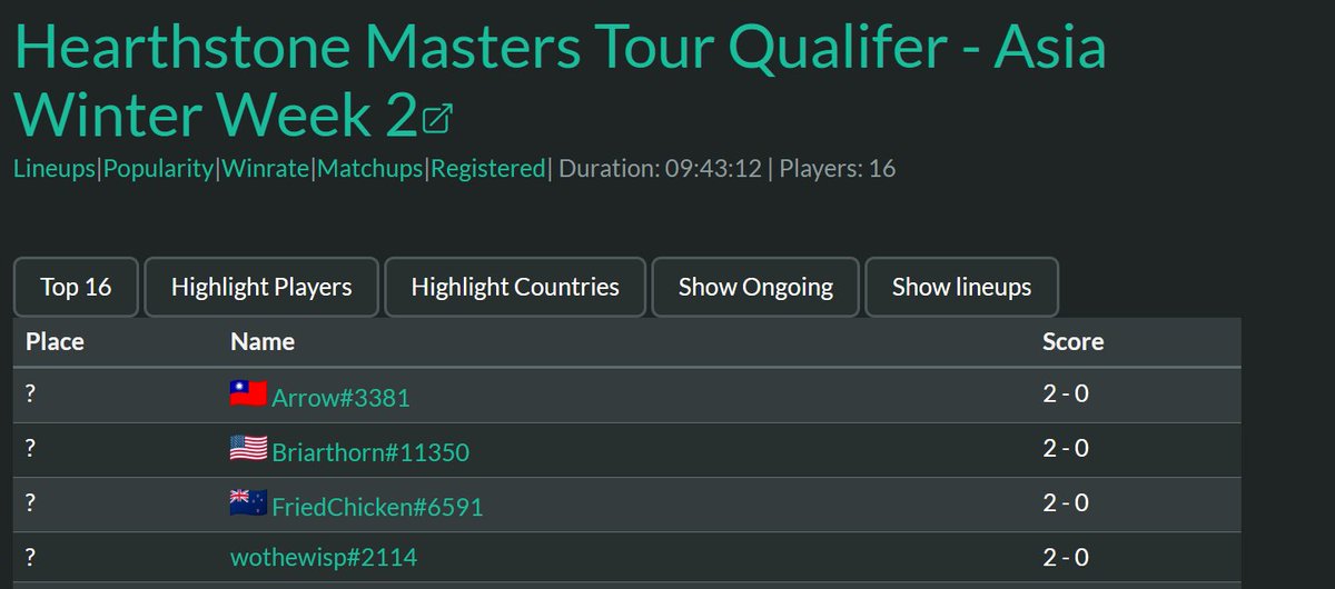i just won the asia qualifier it took longer than expected (10 hours) see ya at play offs ggs
deck codes: hsguru.com/battlefy/tourn…