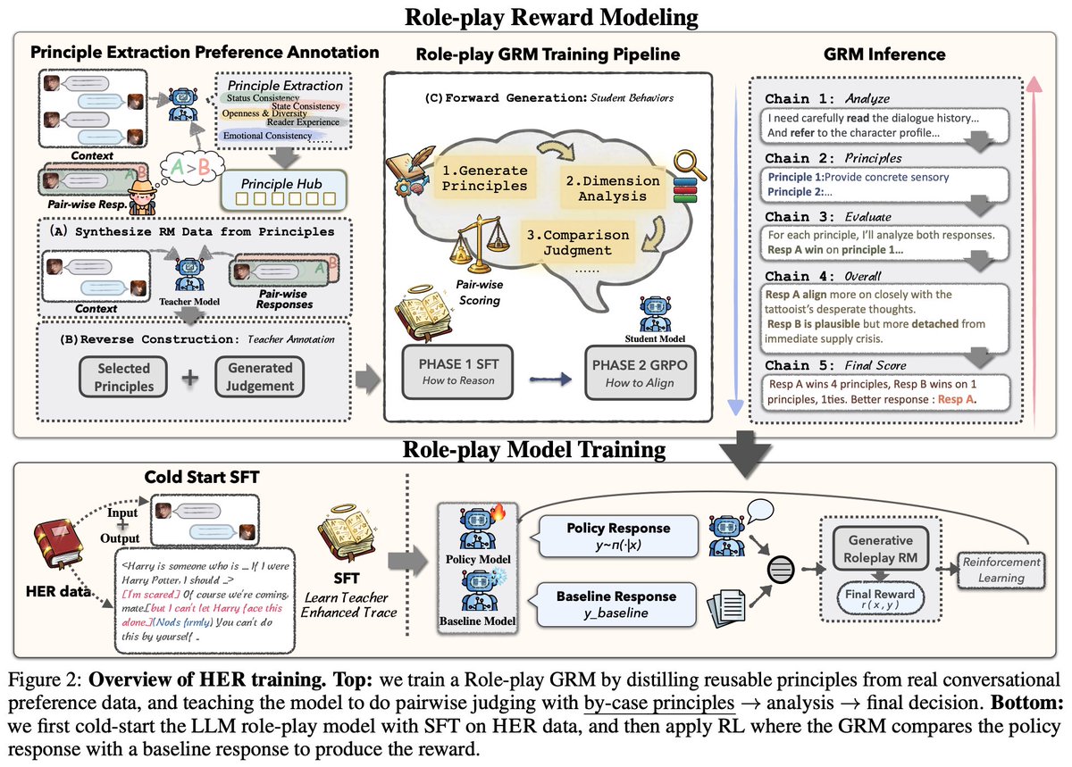 adososerious's tweet photo. [2/4] Our Solution:

✨ We propose HER (Human Emulation Reasoning):

🛠️ Core Contributions: 1️⃣ Data : Constructing role-playing data with reasoning processes through reverse synthesis methods https://t.co/tsGUv4fwze