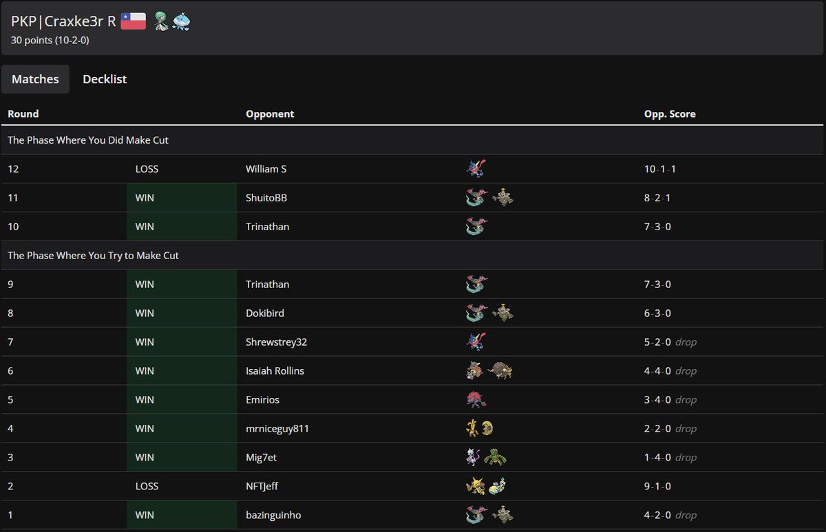Craxke3r_'s tweet photo. I came in second in the TOURNAMENT OF DOOM! With a Gardy list, which I feel comfortable with.

2/256!

@Senor_Doom https://t.co/ZOiYunrJMm
