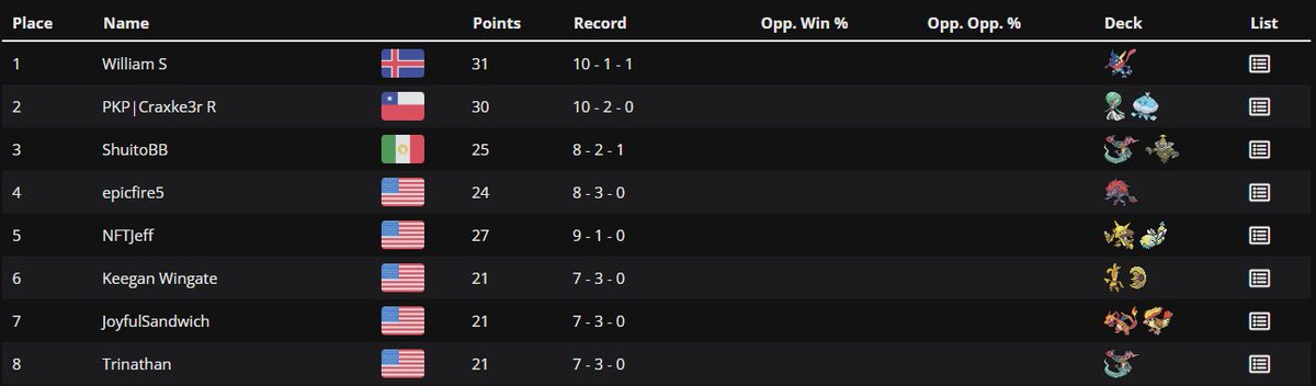 Craxke3r_'s tweet photo. I came in second in the TOURNAMENT OF DOOM! With a Gardy list, which I feel comfortable with.

2/256!

@Senor_Doom https://t.co/ZOiYunrJMm