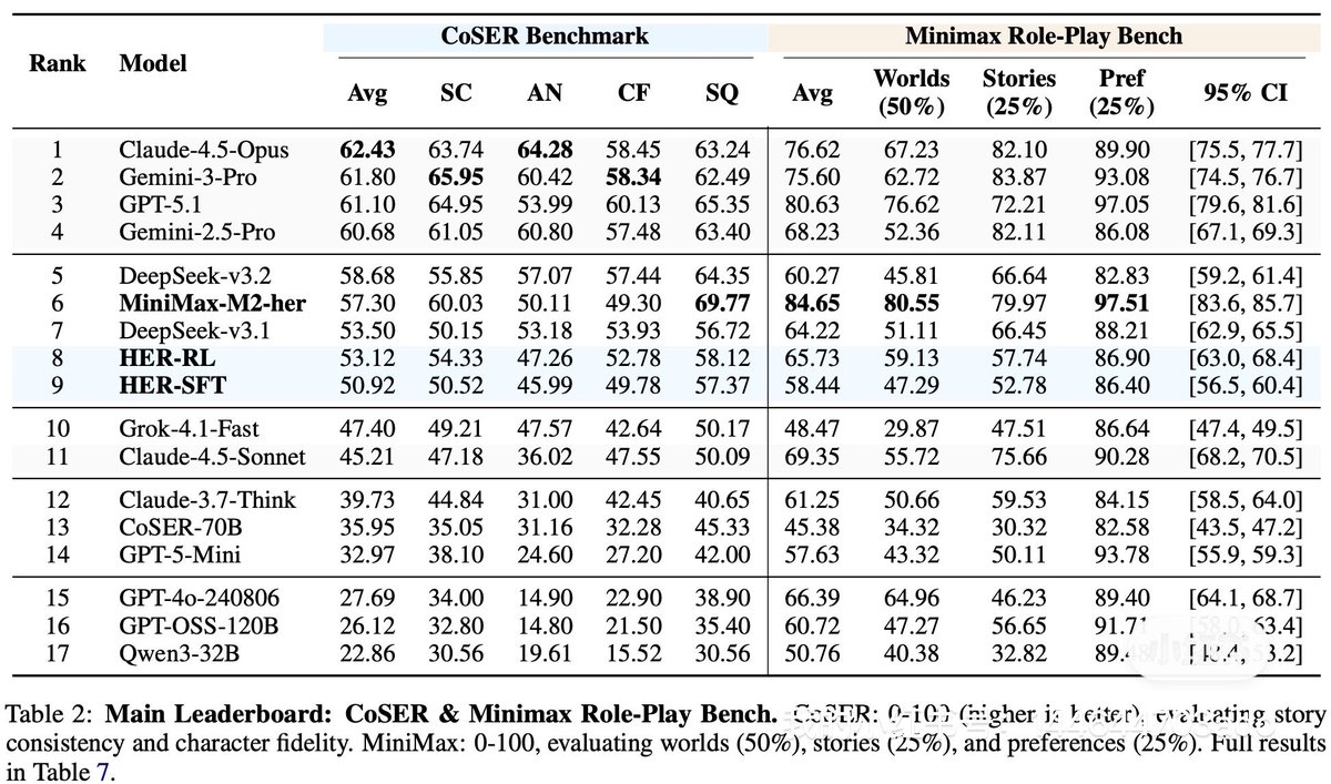 adososerious's tweet photo. [3/4] Results:

📊 Comprehensive Evaluation on Two Authoritative Benchmarks: • +30.26% on CoSER Bench (20 turns, 4 major dimensions)
• +14.97% on MiniMax Role-Play Bench (100 turns, 3 major dimensions) https://t.co/Unewwd1IeG