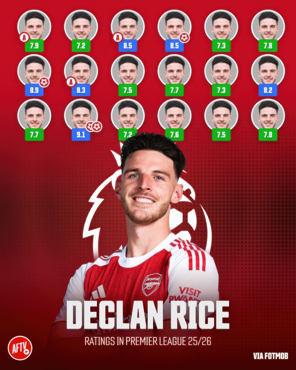 Declan Rice is simply 𝐄𝐗𝐂𝐄𝐏𝐓𝐈𝐎𝐍𝐀𝐋 for Arsenal in the Premier League this season. 🌟

𝐖𝐡𝐚𝐭 𝐚 𝐩𝐥𝐚𝐲𝐞𝐫! 🔥