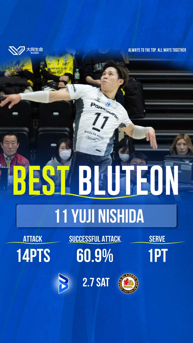 🔷BEST BLUTEON🔷
本日のベストブルテオンは我らがキャプテンの #西田有志 選手👑
2試合連続の受賞です👏👏
試合を通して、安定したプレーで得点を重ね、デュースの場面では勝利をグッと近づけるサービスエースを放ちました✨✨✨
#大阪ブルテオン
#OSAKABLUTEON