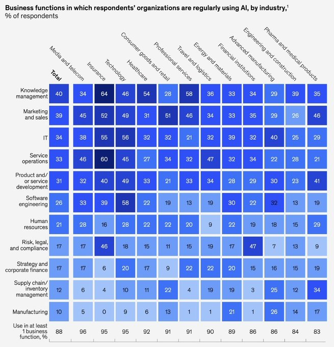 Penetración de la IA por industria y función empresarial 2025, un mapa de dónde las habilidades se desarrollan más rápido mckinsey.com/capabilities/q…