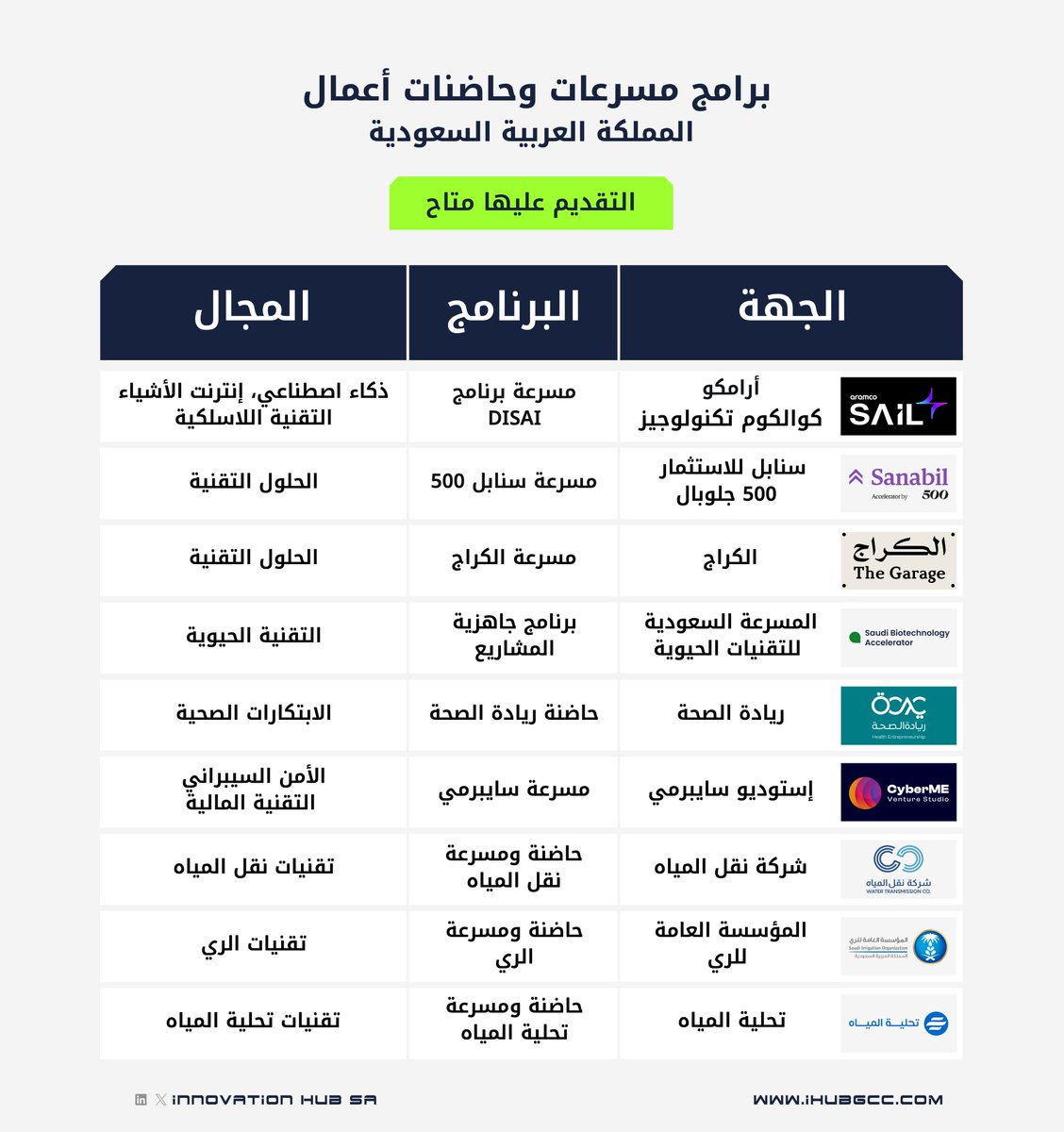 قائمة ببرامج حاضنات ومسرعات أعمال للشركات الناشئة في المملكة العربية السعودية، متاح التقديم عليها حالياً. 

تضم القائمة برامج مدعومة من مؤسسات عامة وخاصة، محلية ودولية، وتستهدف الشركات الناشئة في مجالات متعددة؛ منها مسرعات أعمال في مجالات تقنية متنوعة ومسرعات أعمال متخصصة في