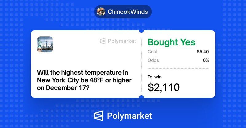 AlterEgo_eth's tweet photo. This trader on Polymarket earned more than $5,000 trading on weather markets

He doesn't use bots, doesn't have a high win rate, but his deposit continues to grow steadily

Over 1,500 bets on the weather, the best of which earned him $2,000 from a $5 bet

His trading strategy:

- Looks for undervalued events [1¢-40¢]
- Enters positions with small amounts [$0.5-$5]
- Increases volume when he becomes more confident

His profile:

https://t.co/ZcPbxsb0om

The most successful bets:

$5.40 -> $2,110.00 (+38,993.04%)  
$4.90 -> $301.60 (+6,055.1%)  
$7.67 -> $278.87 (+3,536.18%)

Clear strategy + risk management = stable profit