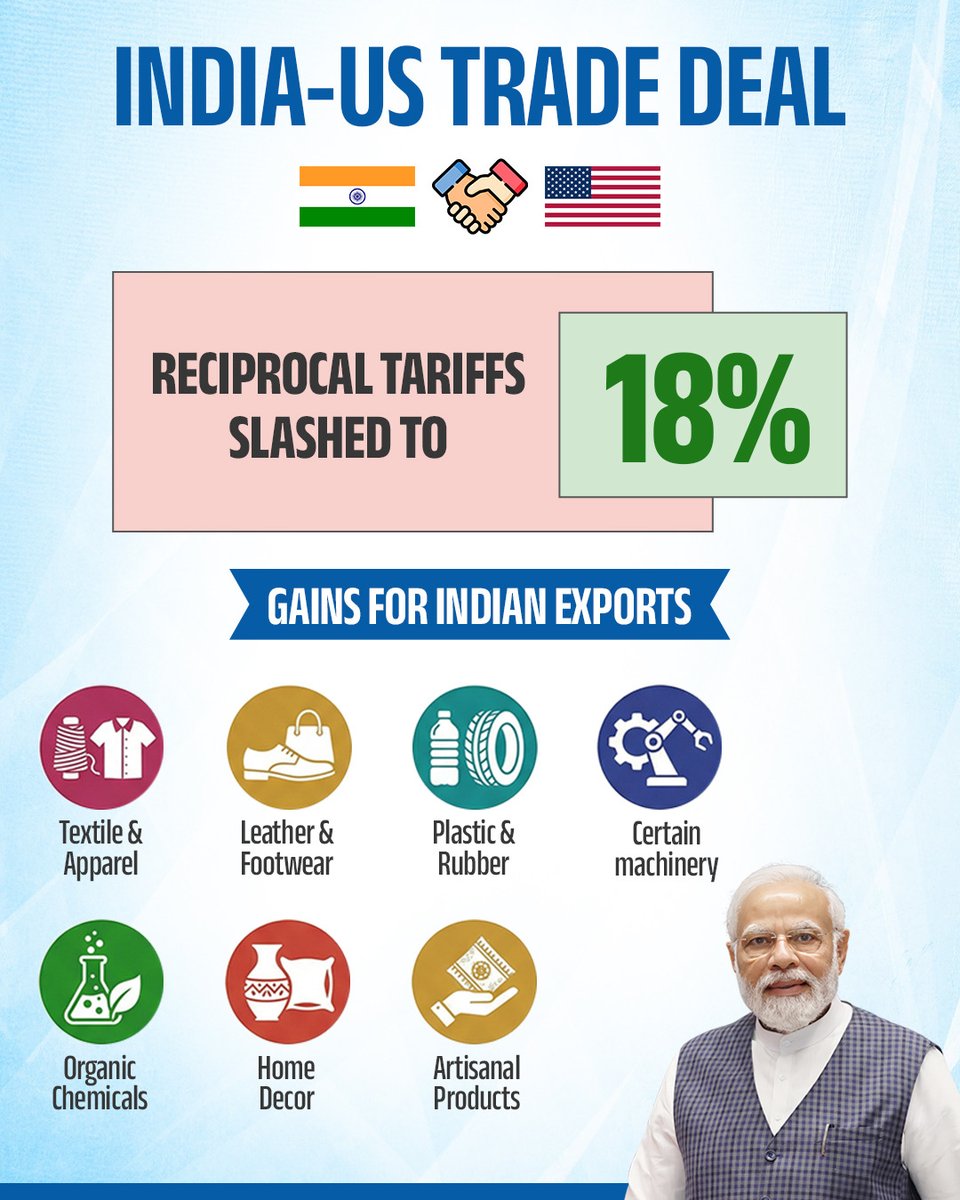 TREACG_'s tweet photo. 🇮🇳🤝🇺🇸 India–US Trade Deal: Farmers Protected, Exports Empowered

TREACG welcomes the India–US Trade Deal as a landmark initiative that strengthens India’s global trade position while ensuring the continued welfare of our farmers.

The agreement reflects a balanced approach toward economic growth, rural prosperity, and global competitiveness — key pillars of Viksit Bharat.

The deal is expected to enhance export competitiveness, ease trade barriers, and create new growth opportunities for Indian industries and MSMEs.

✅ Reciprocal tariffs reduced to 18%
✅ Major boost for exports across multiple sectors
✅ Tariff removal on key Indian goods including generic pharma, aircraft parts, gems & diamonds
✅ Easier compliance through reduction of non-tariff barriers
✅ Strong push for Digital India, manufacturing, and job creation

TREACG believes this forward-looking agreement will accelerate export-led growth while strengthening India’s agricultural and industrial ecosystem.

@narendramodi @PMOIndia @PiyushGoyal @DoC_GoI @dgftindia @APEDADOC 

🌾 Kisan Surakshit, Desh Viksit

#IndiaUSTradeDeal #ExportGrowth #FarmersFirst #TREACG #ViksitBharat #MakeInIndia #AtmanirbharBharat #MSME