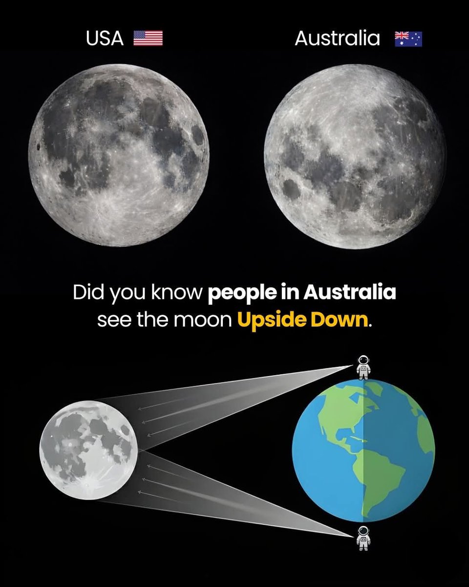CuriosityonX's tweet photo. The Moon didn’t flip. 

You did. 

USA vs Australia 🌍 

Your position on Earth decides the view. https://t.co/6RUtHi9bxd