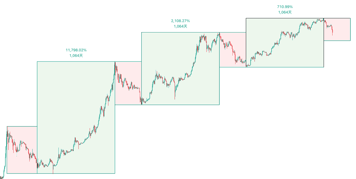 wolfyxbt's tweet image. 太邪门了，币圈 3 轮牛市的持续时间都一模一样，精确到天（“价格最低点” 至 “价格最高点” 的天数）。

• 2015/01/12 ～ 2017/12/11 = 1064 天
• 2018/12/10 ～ 2021/11/08 = 1064 天
• 2022/11/07 ～ 2025/10/06 = 1064 天

刻舟求剑，结果剑还真的就在这里。