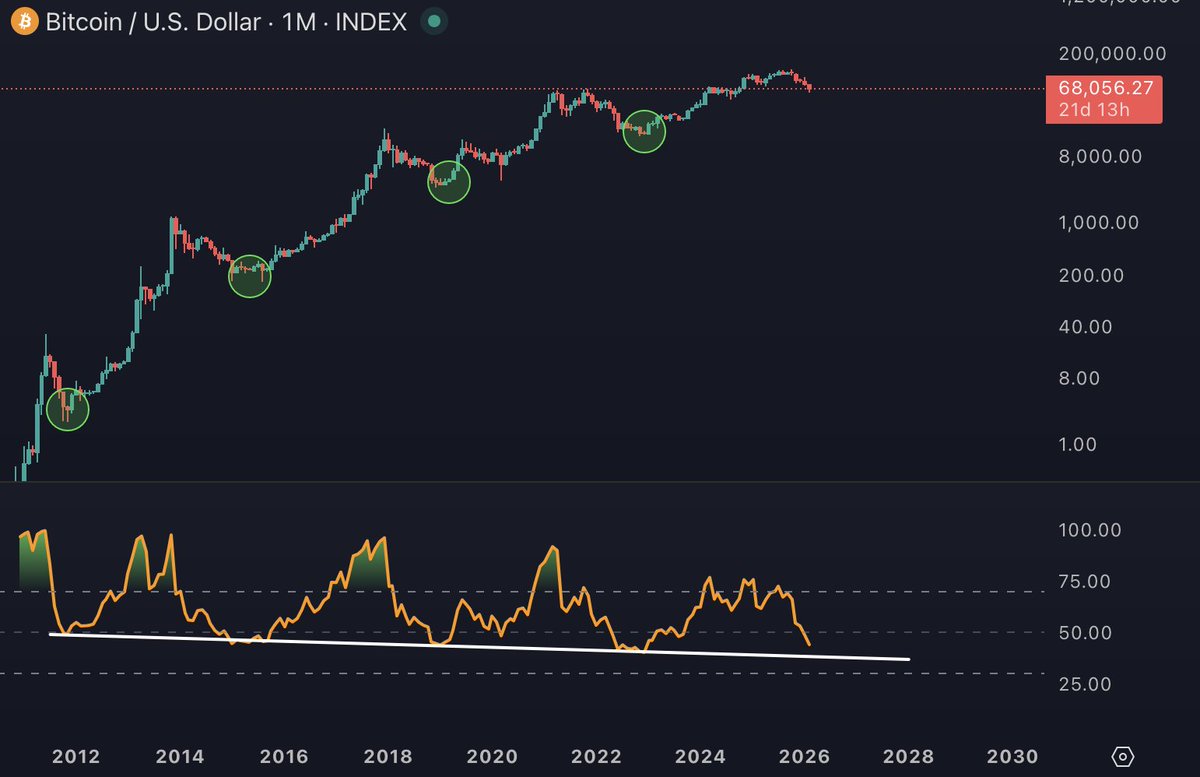 BitcoinHypers's tweet photo. $BTC has bottomed each cycle when the monthly RSI touched this trendline https://t.co/7c0AxSkuWo
