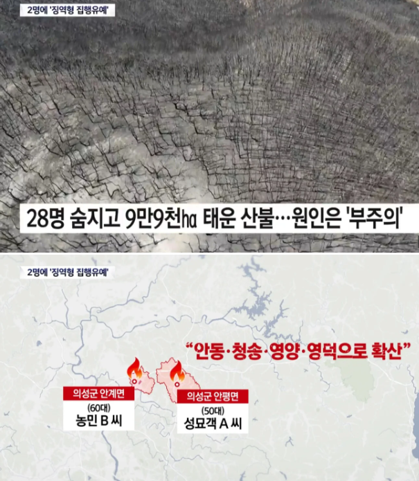 역사상 최악의 피해였던 의성산불 범인 2명
결국 집행유예로 끝났네요...

- 사망자 28명
- 1조원 넘는 재산피해
- 불타버린 산림 9만9천여ha

이렇게 큰 피해를 주고 149시간 만에 꺼진 불이 집행유예..?🤔