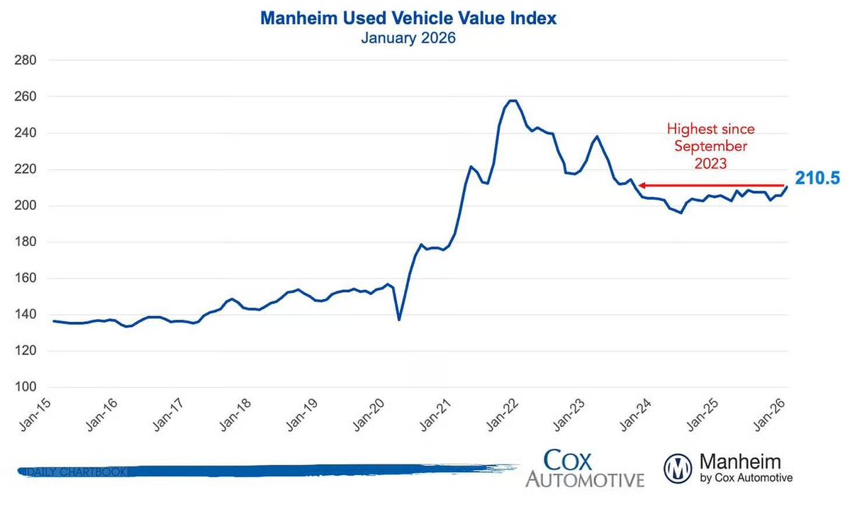Manheim’s Used Vehicle Value Index rose 2.4% MoM (and 2.4% YoY) in January to 210.5, the highest reading since Sep’23.

<a href="/CoxAutomotive/">Cox Automotive</a>
