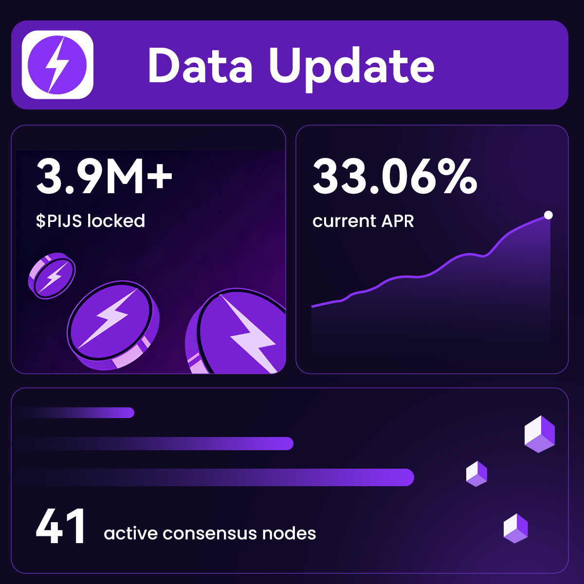 PIJSChain_Labs's tweet image. The numbers are live. #PIJSChain is shifting gears. ⚙️

🔹 3.9M+ $PIJS Staked

🔹 41 Active Consensus Nodes

🔹 33.06% Current APR

We don’t do hype. We build infrastructure. With real staking and enforceable rules, we’re securing the future of the network.

🛠 Become a Hardware…