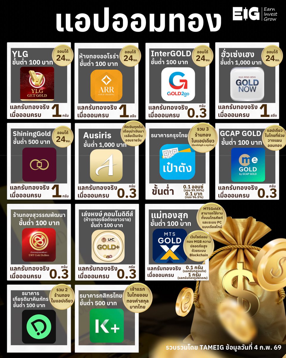 รวมแอป ออมทอง ยอดฮิต พร้อมเงื่อนไขและขั้นต่ำในการซื้อครับ 
.
#TAMEIG