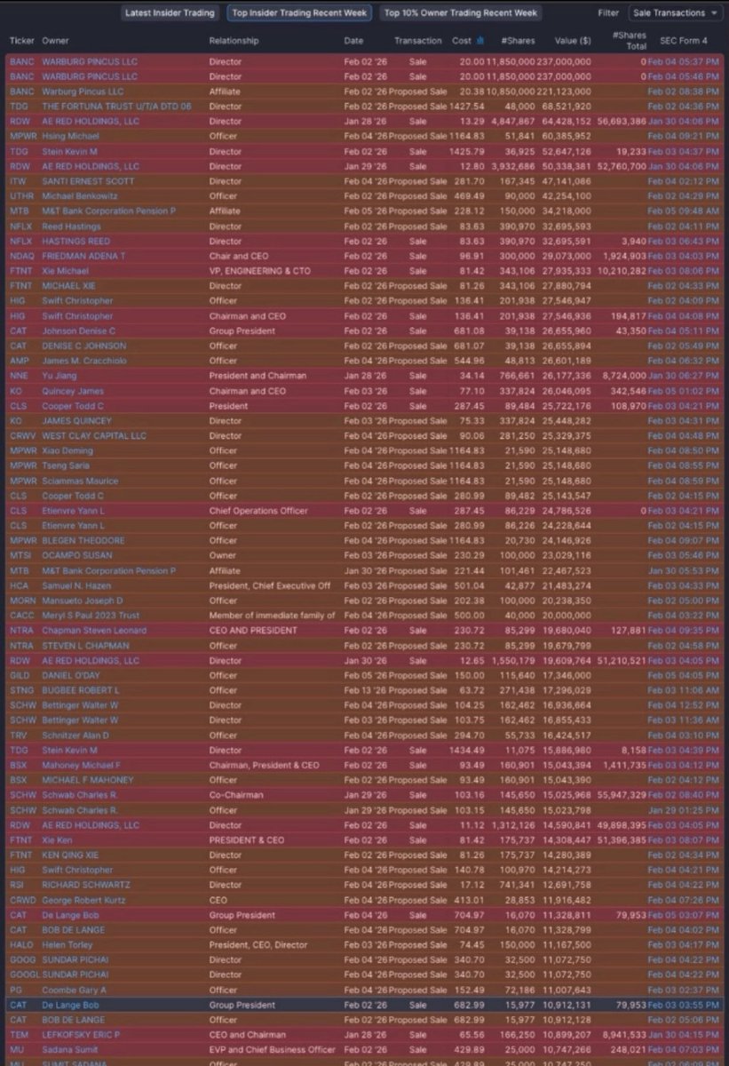 NoLimitGains's tweet image. 🚨 WATCH OUT NEXT WEEK

Insider selling is getting worse.

I track high-volume insider flow every single day.

The divergence is extreme:

Out of the top 200 significant insider transactions this past week, all 200 were sells.

While they’re telling you “the economy is doing…