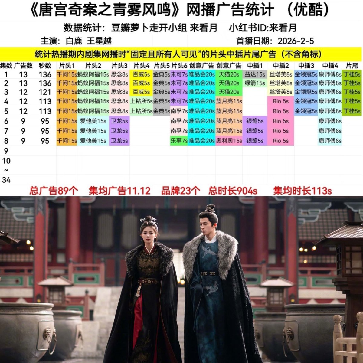 อีพี 7–8 ของ #คดีพิศวงเสียงกระซิบในหมอก วันนี้ มีโฆษณาเข้า ทั้งหมด 9 ชิ้น แถมยังมีแบรนด์ใหม่เพิ่มมาอีก 2 แบรนด์ด้วยค่า 🥺

• โฆษณาทั้งหมด 89 ชิ้น
• จำนวนแบรนด์ 23 แบรนด์
• ระยะเวลาโฆษณารวม 904 วินาที

#UnveilJadewind