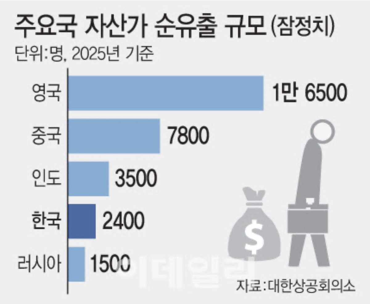 🤬 불리하면 뭐든 가짜뉴스로 몰아가는 이재명

대한상공회의소에서 한국 부자들이 상속세 때문에 한국을 떠나고 있다는 보고서를 냈습니다.

이 보고서가 나오자, 이재명은
“정부 정책 공격을 위한 가짜뉴스다” 며 맹비난을 했죠.

이에 대한상공회의소는 공식 사과문까지 냈습니다.

그런데