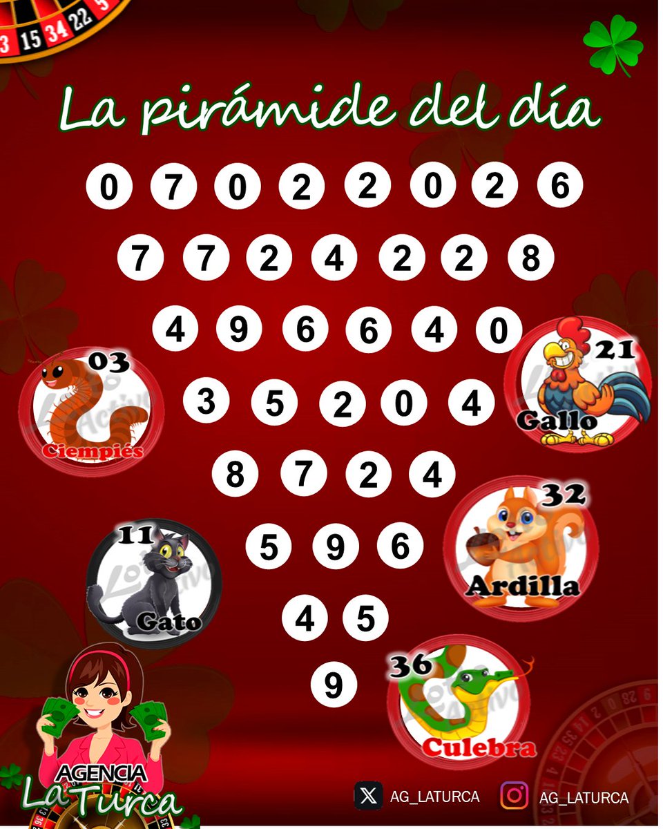 Muy buenos días amiiiiiiig@s. !.. Ya activados ??. A GANARRR!!! Las mejores energías. Muchas Bendiciones! Hoy es un excelente y gran día!!! #lottoactivo #lottoactivoRD #AgLaTurca #DatosDeLaTurca La pirámide de hoy 07-02-2026, arrojó lo siguiente: