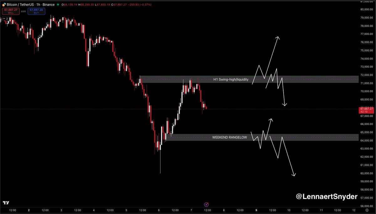 LennaertSnyder's tweet photo. $BTC entered the weekend-range again.

Bitcoin had a nice move towards the H1 swing-high, which is now also the rangehigh for this weekend.

We're in weekend liquidity now, so not expecting big moves.

Though, I need to be careful saying that, because last weekend we dumped -10%.

On average, nothing really happens during the weekend so I'm not actively trading as some may know.

Rules in a range are: Rangehigh can trigger longs after the gain or shorts after the sweep + bearish MSB.

Vice versa for the rangelow, after a sweep and bullish MSB longs are triggered. And if we really lose the low and show no strength, continuation shorts could be interesting.

HTF-trend remains bearish, let's see what next week brings.