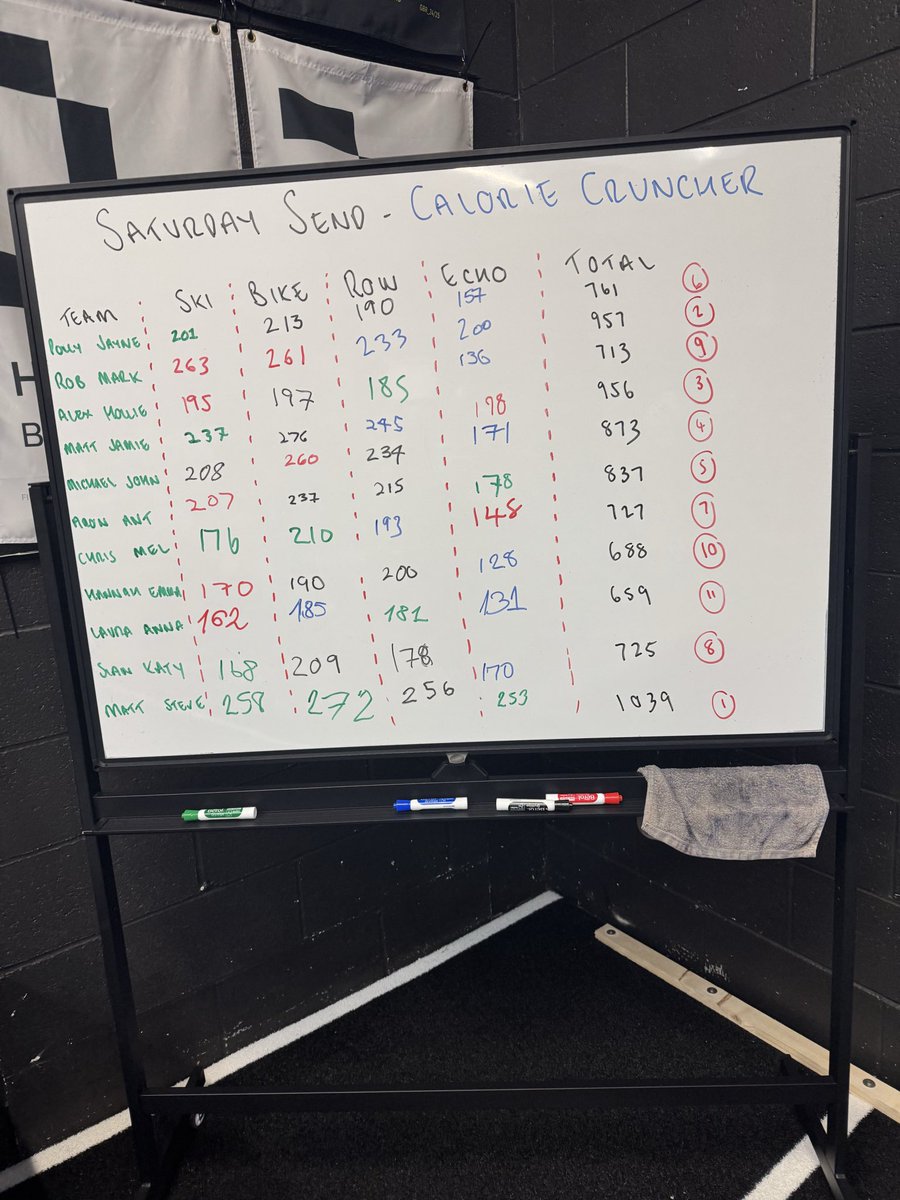 Big Saturday morning session after a full weeks training with this awesome group. 15k run followed by a calorie cruncher. We came 4th behind the Hyrox Kings, we’re closing the gaps 👊💪🏼