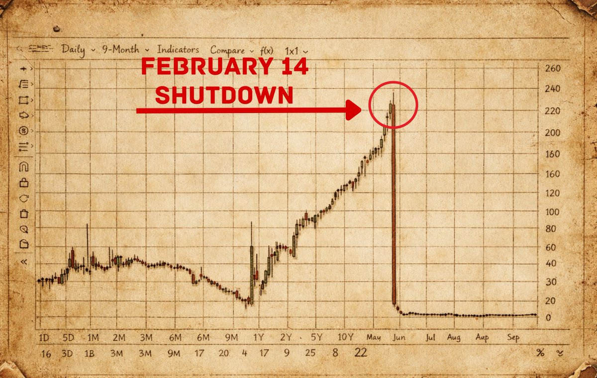 🚨 BREAKING: US GOVERNMENT SHUTDOWN IS CONFIRMED FOR FEBRUARY 14!

Polymarket is pricing a 70% chance of another US government shutdown by February 14.

Read that again.

71%.

And if you forgot what a shutdown does, look at the last one.

Jan 31 → Feb 4, just 5 days:

Crypto:
-