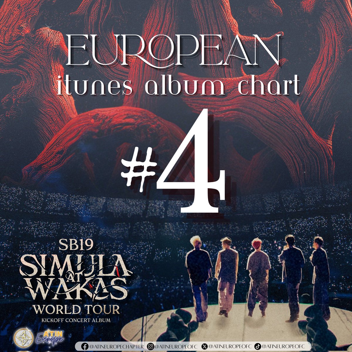 AtinEuropeOFC's tweet image. Aaaaaand the result of our purchase party when SB19's 'Simula at Wakas: Kickoff Concert Album' dropped is here!

#2 Worldwide iTunes Album Charts
#4 European iTunes Album Charts
#68 UK Official Charts

#SB19 @SB19Official