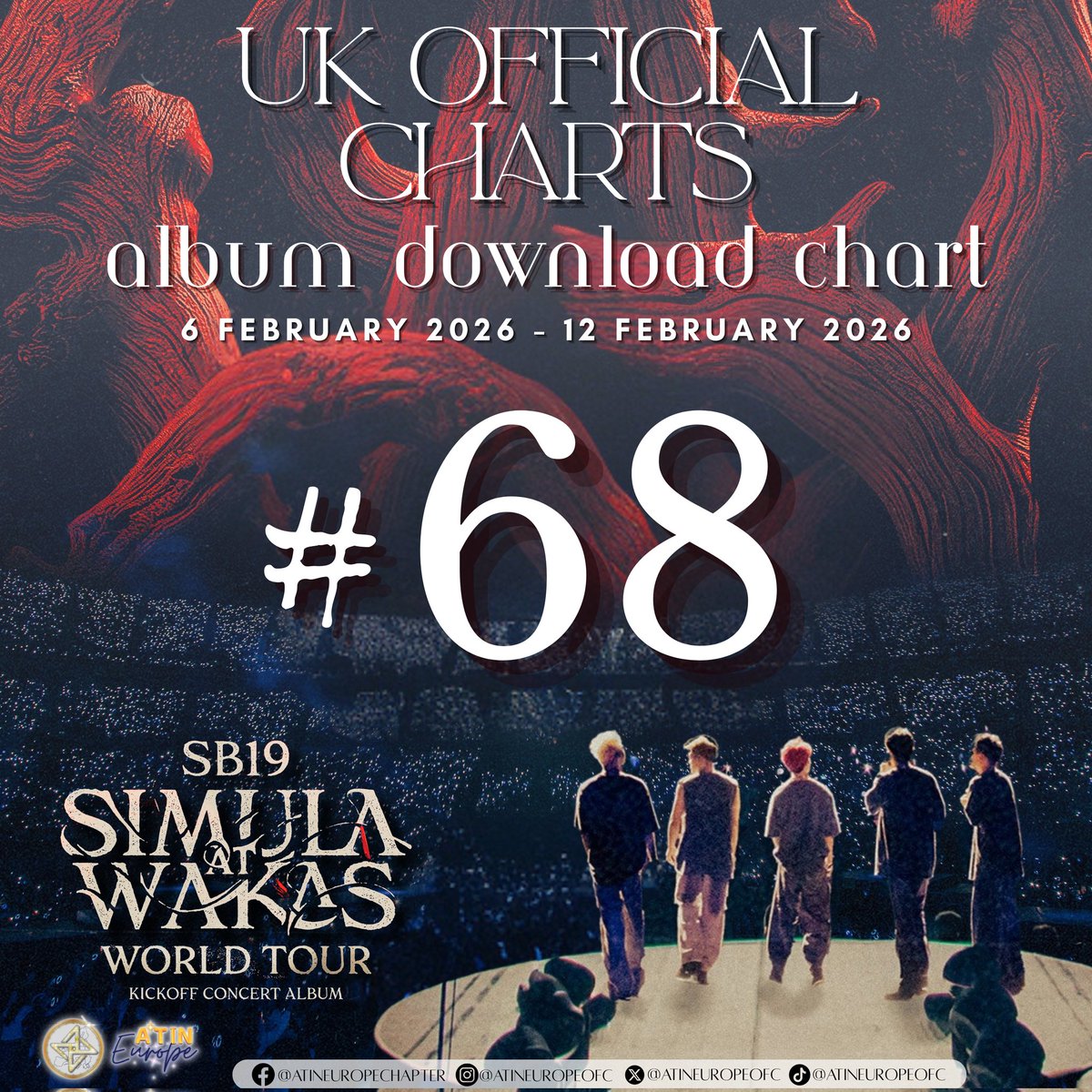 AtinEuropeOFC's tweet image. Aaaaaand the result of our purchase party when SB19's 'Simula at Wakas: Kickoff Concert Album' dropped is here!

#2 Worldwide iTunes Album Charts
#4 European iTunes Album Charts
#68 UK Official Charts

#SB19 @SB19Official