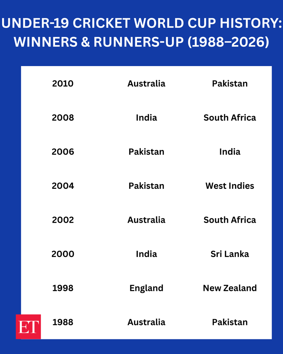 EconomicTimes's tweet photo. #ETGraphics | ICC Under-19 World Cup winners list from 1988 to 2026: Most wins, records and other facts 🏏🏆📊🌍 https://t.co/yE1xcl6V6Z #ICCU19WorldCup #CricketHistory #Under19Cricket #CricketRecords #WorldCupWinners https://t.co/83Yd1B4Nlm