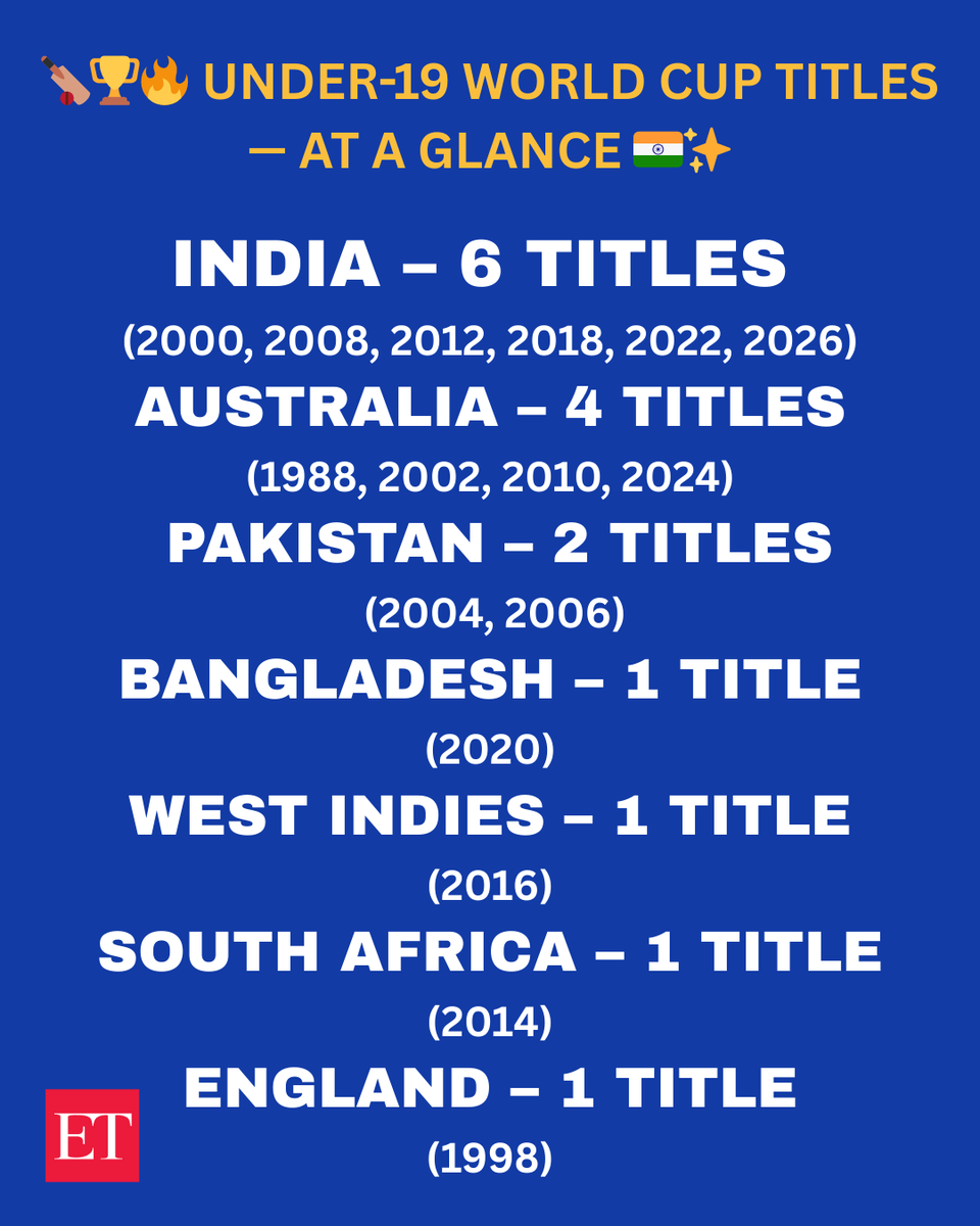 EconomicTimes's tweet photo. #ETGraphics | ICC Under-19 World Cup winners list from 1988 to 2026: Most wins, records and other facts 🏏🏆📊🌍 https://t.co/yE1xcl7sWx #ICCU19WorldCup #CricketHistory #Under19Cricket #CricketRecords #WorldCupWinners https://t.co/N3lT8abKgT